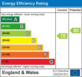 Giles Court, Aberdare EPC Certificates